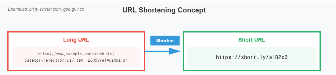 URL Shortener 시스템 설계 #1