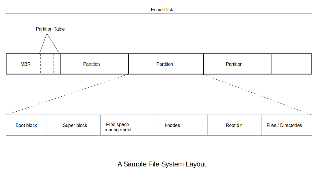 Let’s write a Simple User Space File System — Part 1 | by Adeleke ...