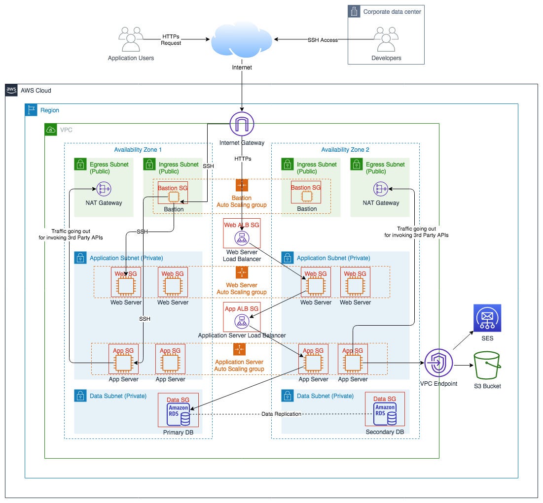 Designing VPC With Security First Mindset By Naresh Waswani Medium