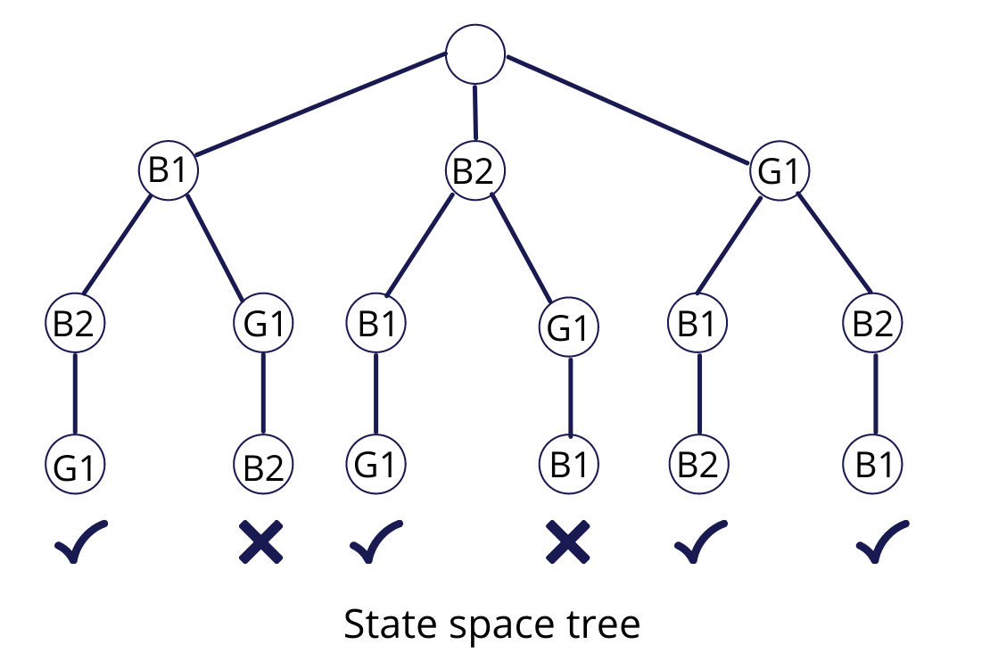 Backtracking Algorithm. Hi! This is Harshit Sharma, a B.Tech… | by ...