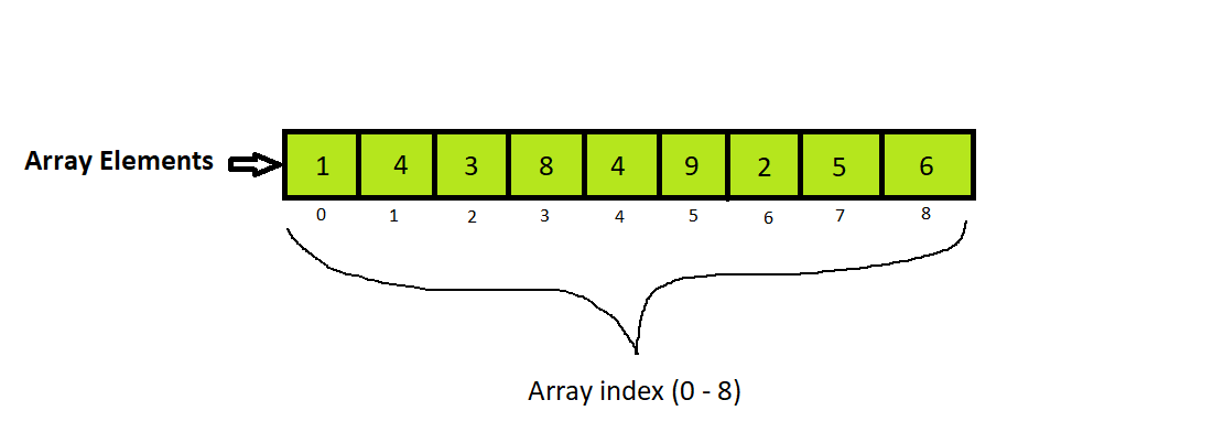 Arrays in Java: Declare, Define, and Access Array | by Vishalgirase ...