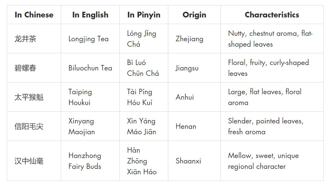 The Qinling Mountain Tea Series — Part 4 Six Chinese Tea Types by
