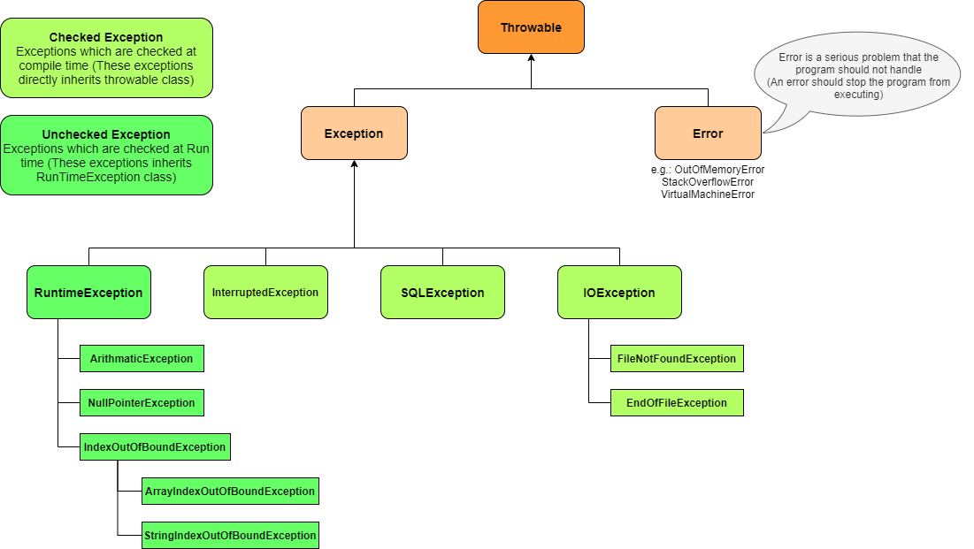 Exceptions in Java