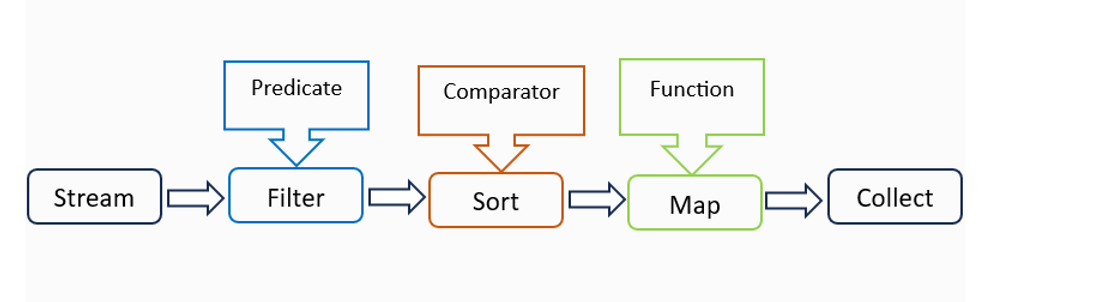 Stream API:. Introduction | by Sindu | Medium