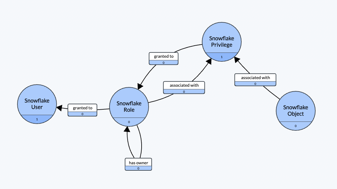 How we use knowledge graphs to manage Snowflake RBAC at data.world by