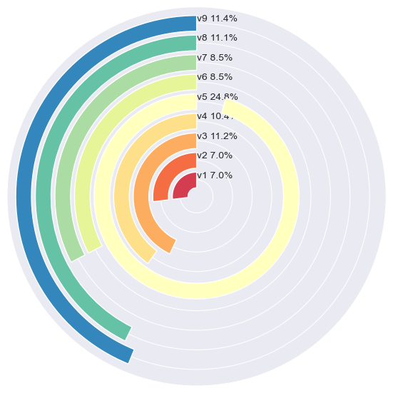 Circular Bar Chart