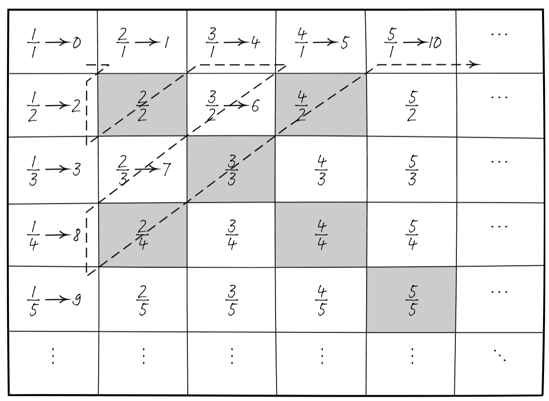 La prova diagonale di Cantor. L’argomento che dimostra che l’insieme