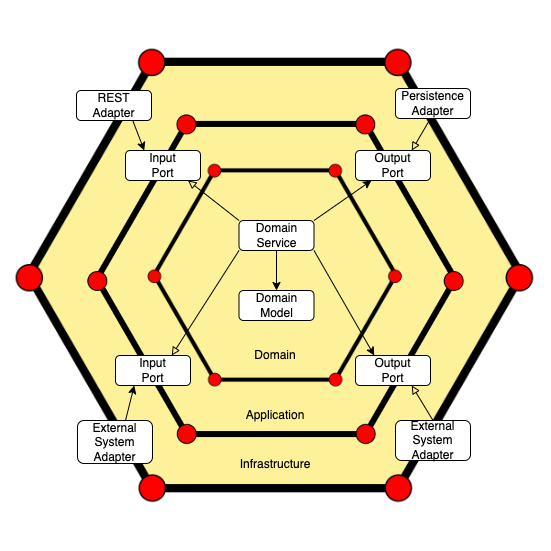 Understanding Hexagonal Architecture With a Spring Boot Implementation | by  Ramón Bailén | Better Programming