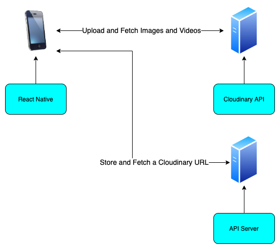 Tech Characteristics of a React Native App | by Panos Matsinopoulos | Level  Up Coding