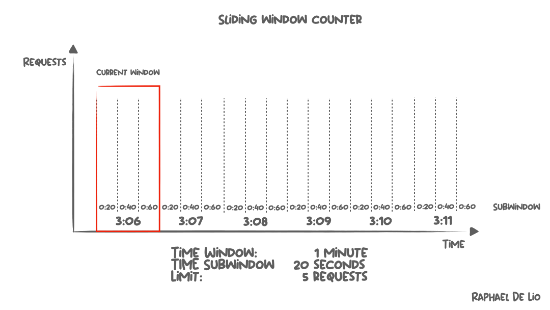 This image illustrates the Sliding Window Counter rate-limiting algorithm. The x-axis represents time, segmented into 1-minute windows, further divided into 20-second subwindows. The y-axis represents the number of requests received. The current window (3:06–3:07) is highlighted in red, showing the active time frame for counting requests. The subsequent time windows (3:07, 3:08, etc.) follow the same structure, demonstrating how the sliding window moves forward over time. The rate-limiting r