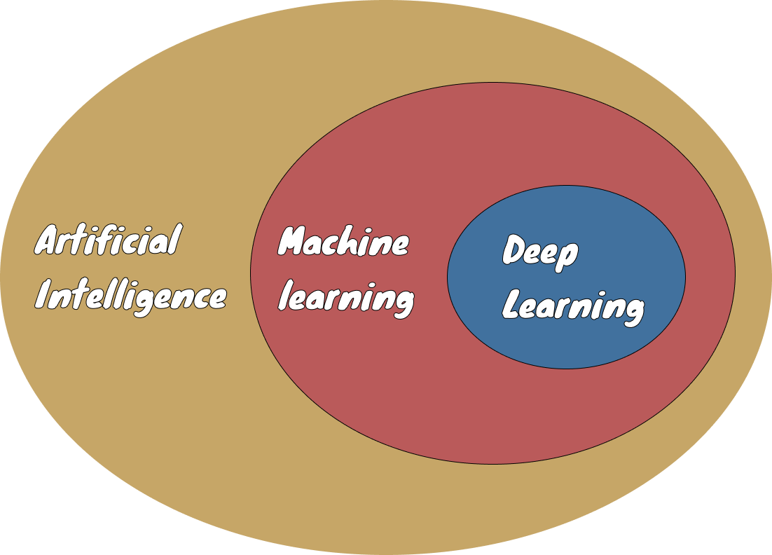 What is Machine Learning & How machine learning algorithms work | by ...