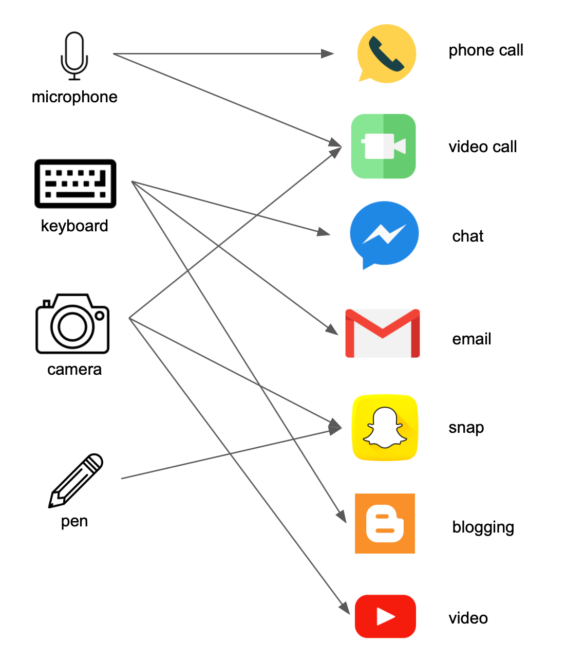 Modern Communication Devices