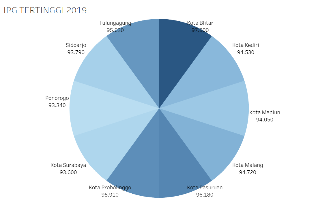 TOP 10 IPG JATIM 2019