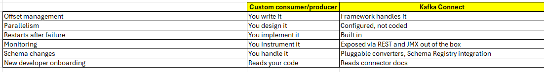 Comparison b/w Custom consumer vs Kafka connect