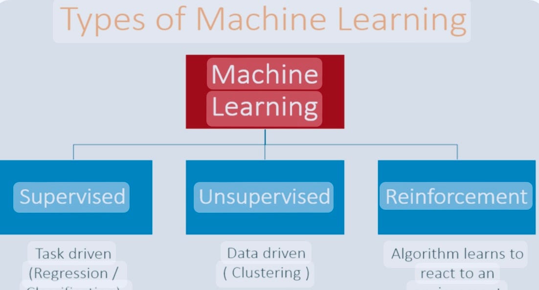 “The ABC of machine learning :Delving into core principles “ | by ...