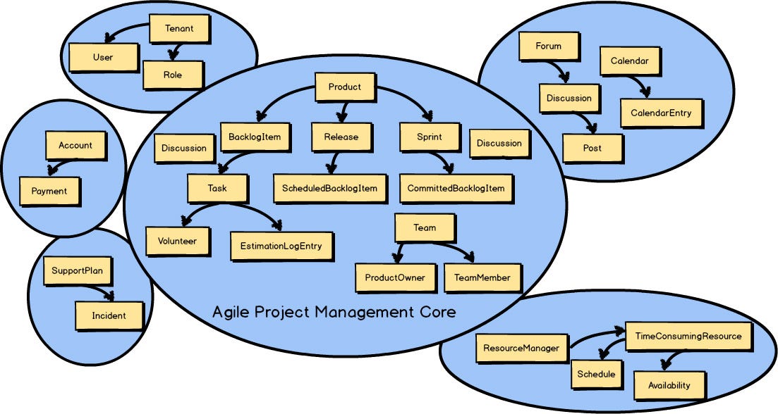 Example DDD Context Map