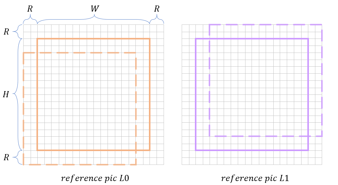 Figure 4. Example of integer offset for DMVR refinement