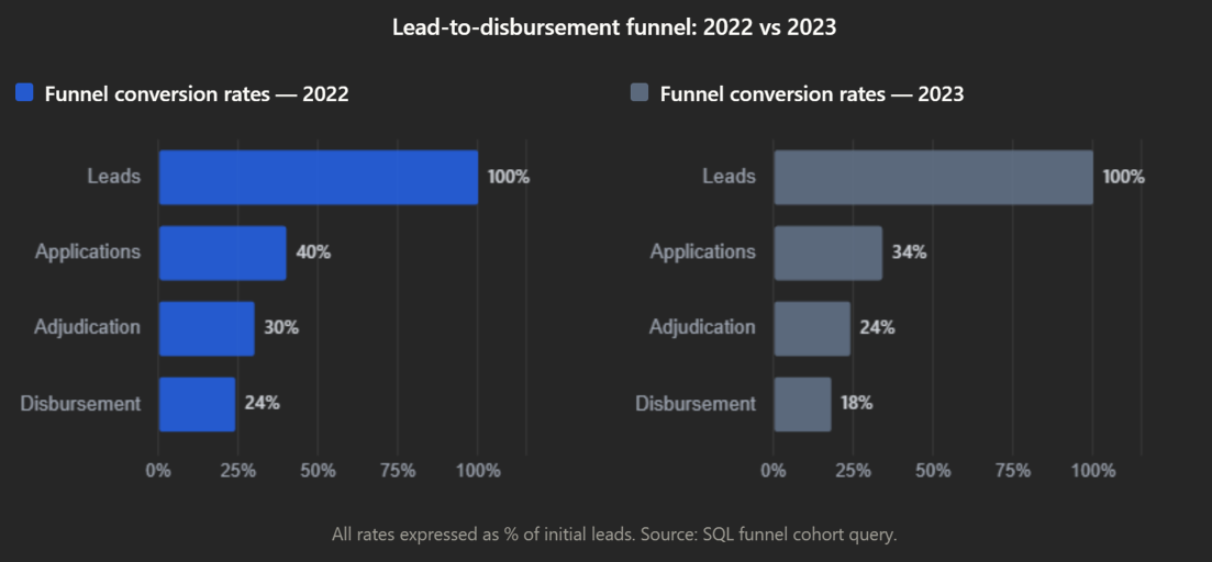 Diagnosing a Leaky Conversion Funnel: When Your Dashboard Shows Where But Not Why