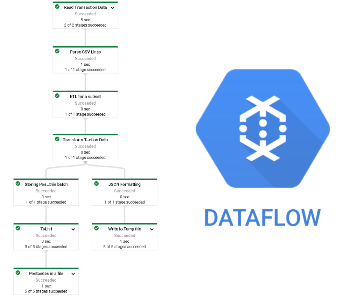Enhancing Apache Beam ETL Solution Migrating from Direct Runner to
