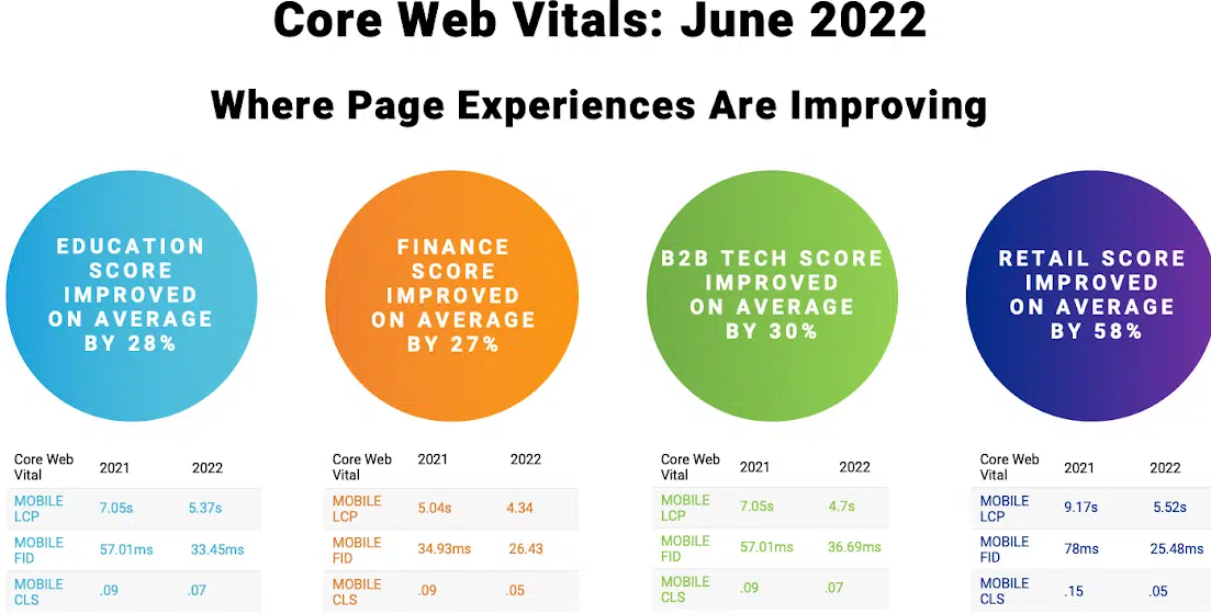 Results and process of improving Core Web Vitals for SEO | by ...