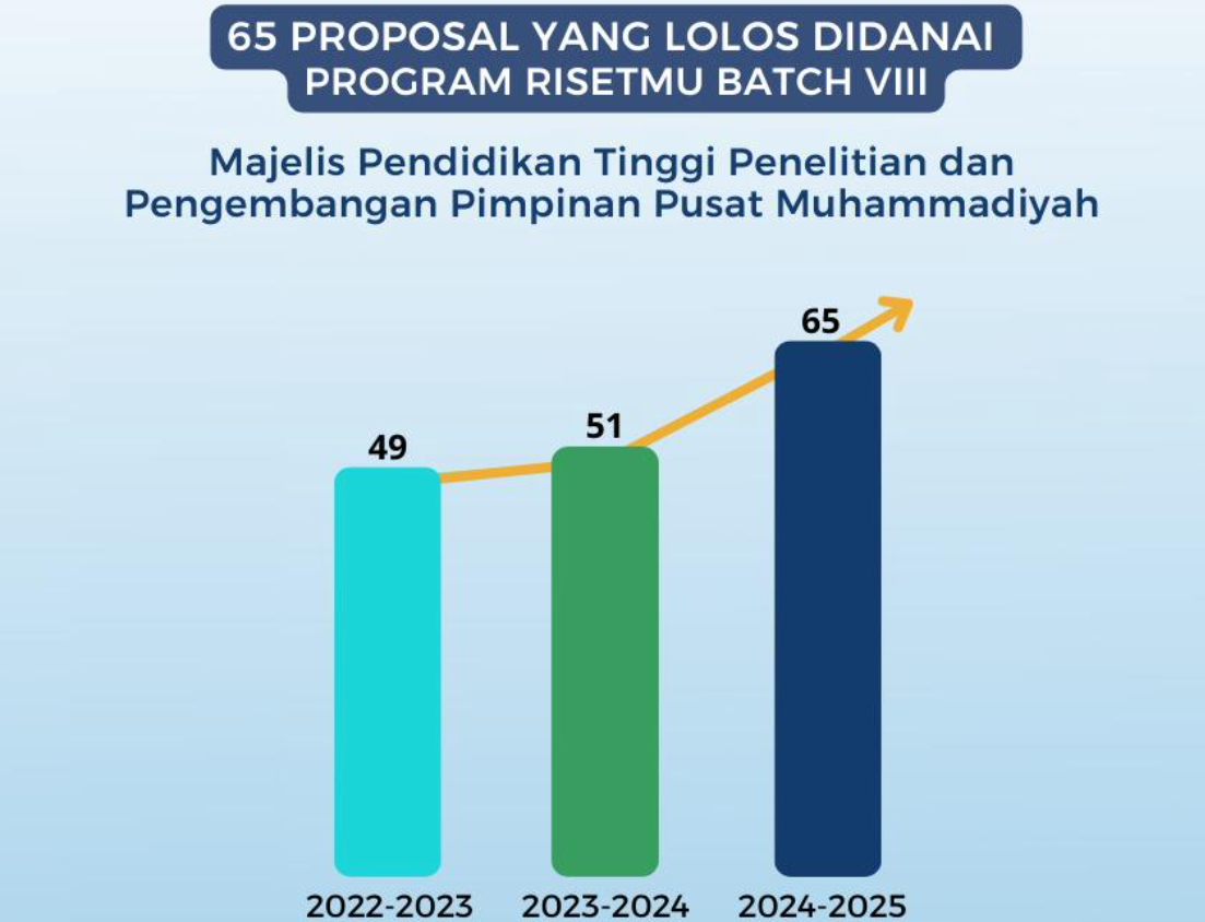 Riset dan Abdimas Umsida Meningkat, 65 Proposal Penelitian Lolos Program Risetmu 2024
