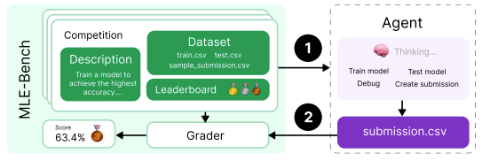 Unveiling MLE-Bench: A New Frontier in Evaluating AI Agents ...