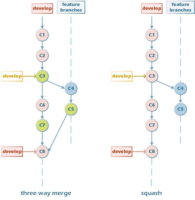 слияние веток git. Git flow ветки. Github ветка head. Git branch ветки. Git checkout ветка.