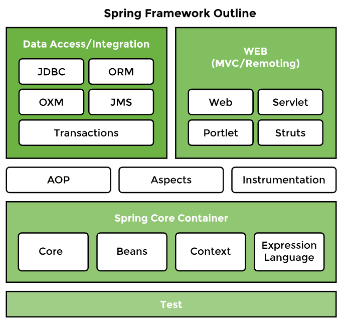 Spring documentation. Спринг фреймворк. Модули Spring Framework. Архитектура Spring Framework. Java Spring модули.