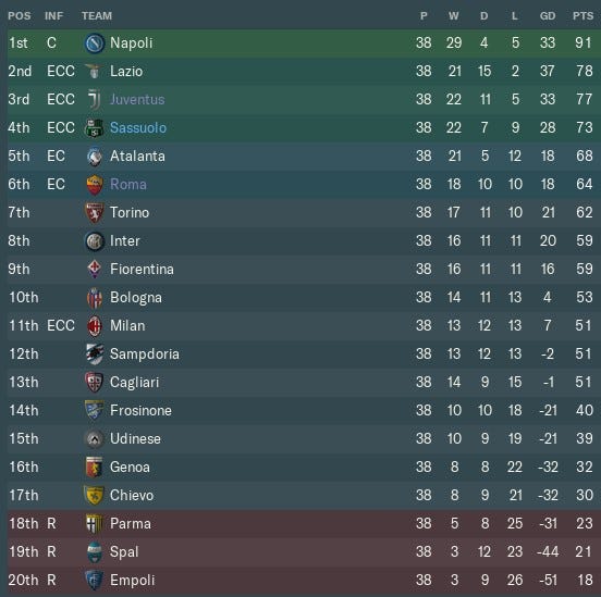 Football Manager predicted the 2019/20 Premier League and almost