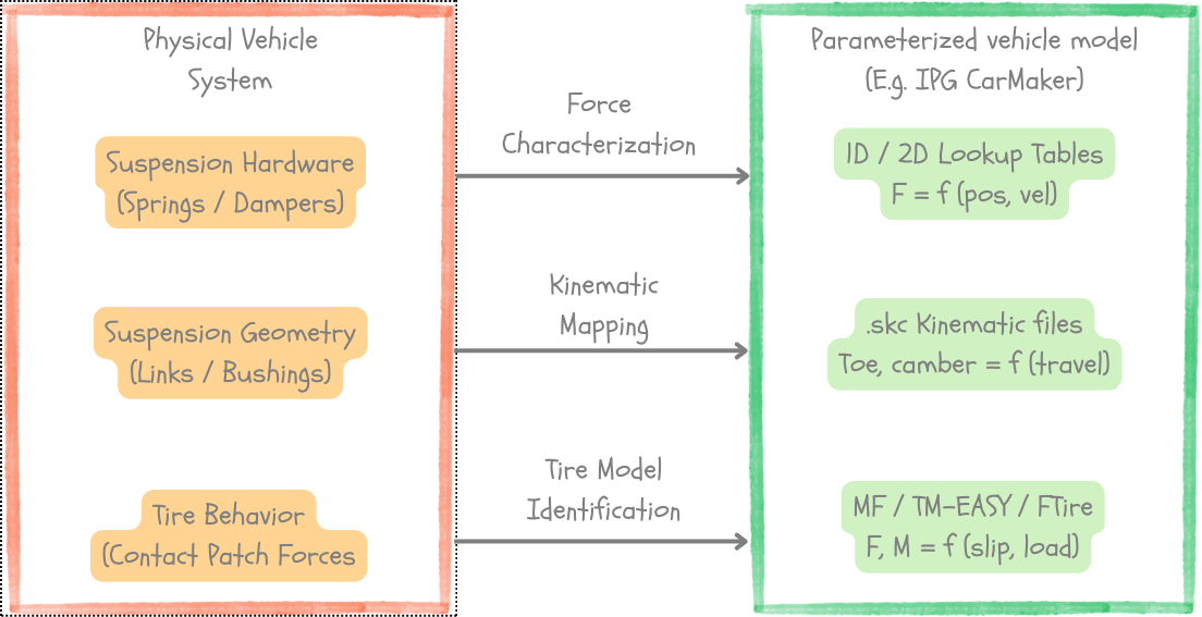 Representation of physical vehicle subsystems in a parameterized vehicle model. This approach enables efficient full-vehicle simulations used in tools such as CarMaker.