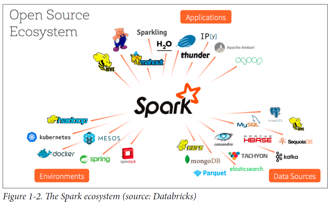 The Spark Ecosystem. Spark’s ecosystem is presented in… | by Everton ...