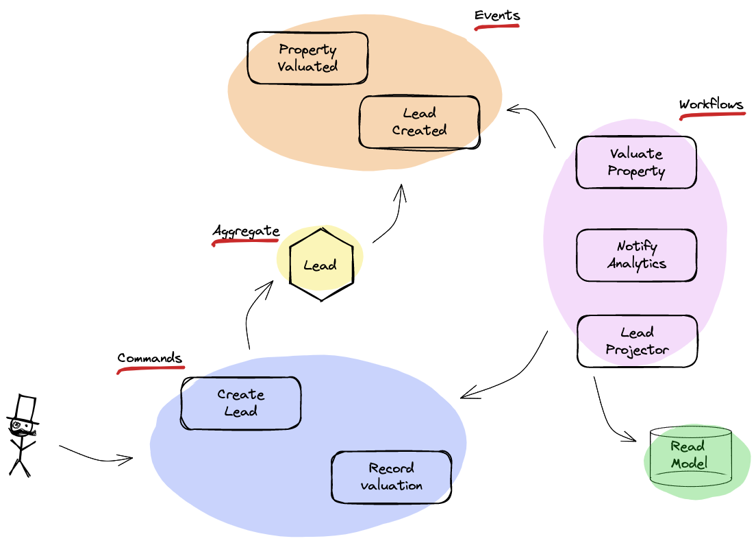 Supercharging our eventsourcing capabilities with Phoenix LiveView