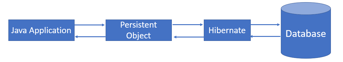 Hibernate Overview, architecture and configuration | by Imran Khan | Medium
