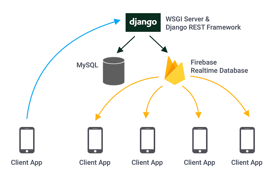 Приложение клиент. Django rest Framework схемы. Архитектура веб приложений Django. Firebase архитектура приложения. Архитектура Django rest Framework.