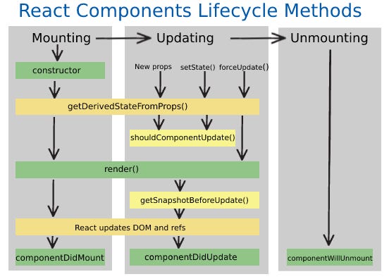 Lifecycle Methods