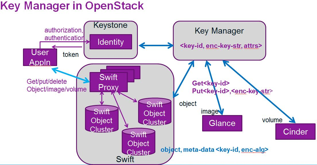 OpenStack Barbican — Secure Secret & Key Management