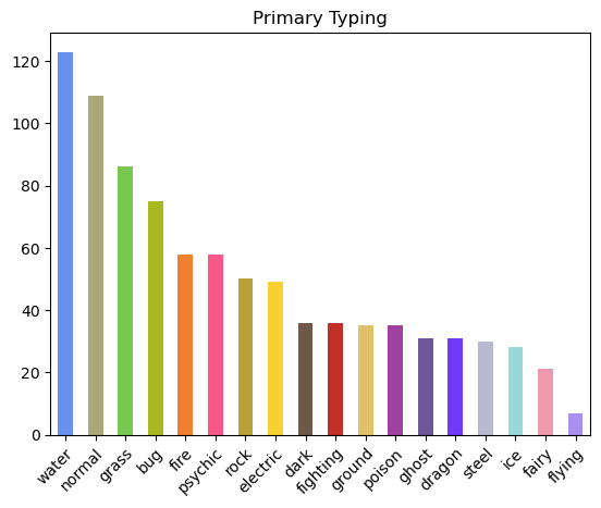 Solved Pokemon Types and Statistics (Stats): The following