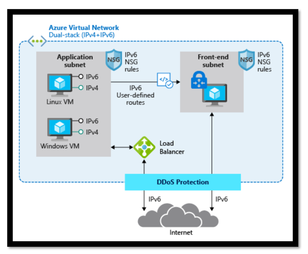 Ipv6 networks. Виртуальная сеть azure. ipv4 ipv6 dual stack. схема сети azure. ipv6 сеть.