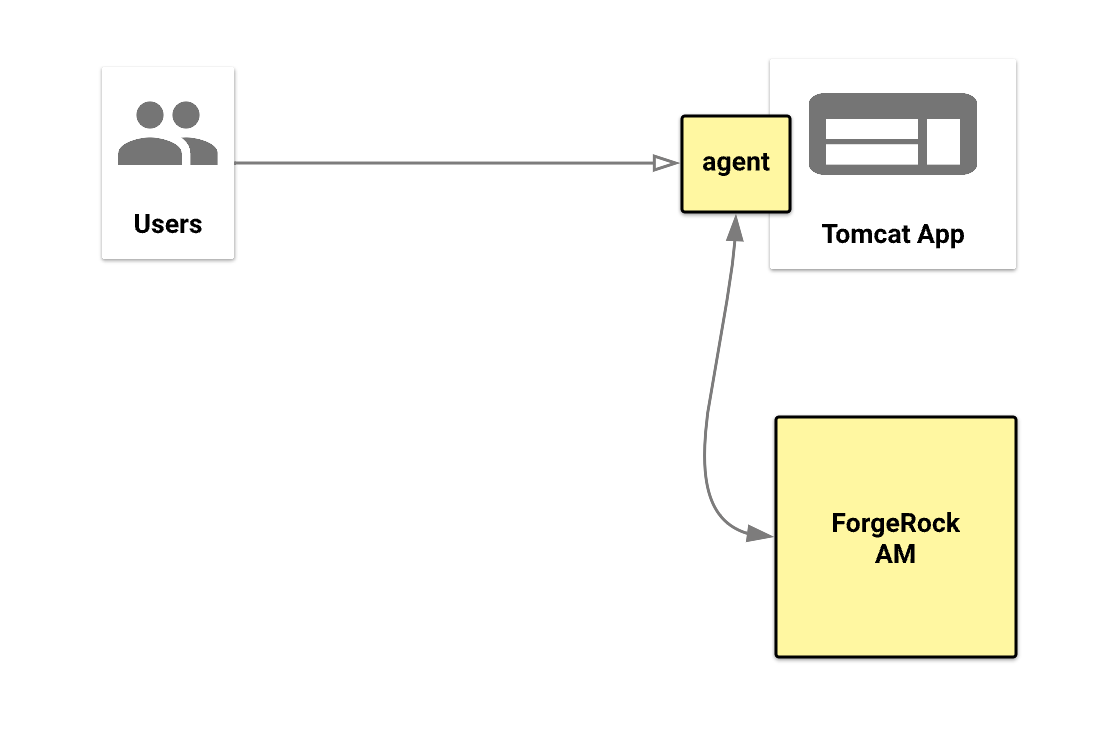 Forgerock howto101 how to protect your tomcat application using