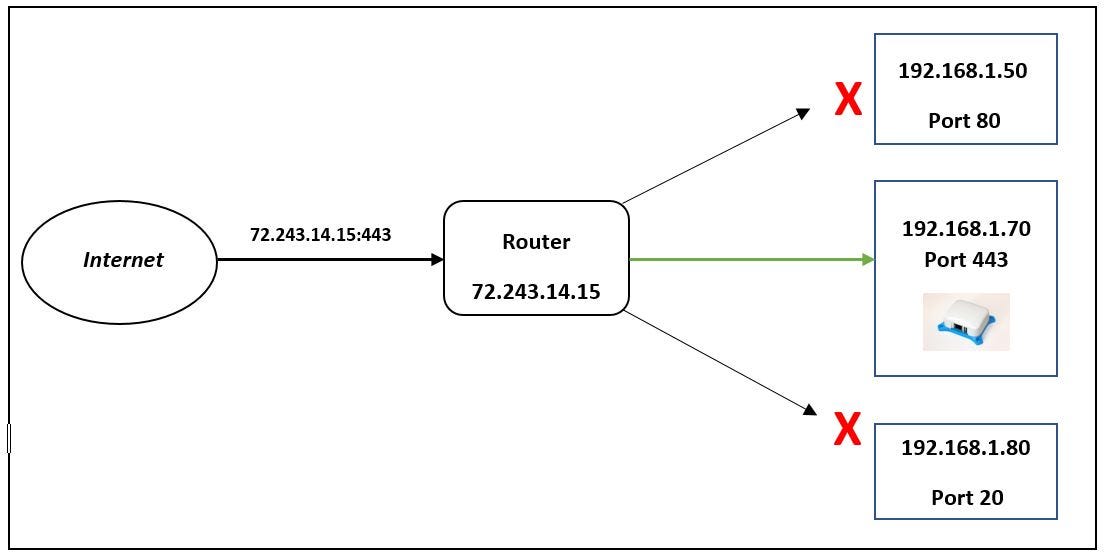 Port forwarding for beginners. Before getting into port forwarding…, by  Steve Davis