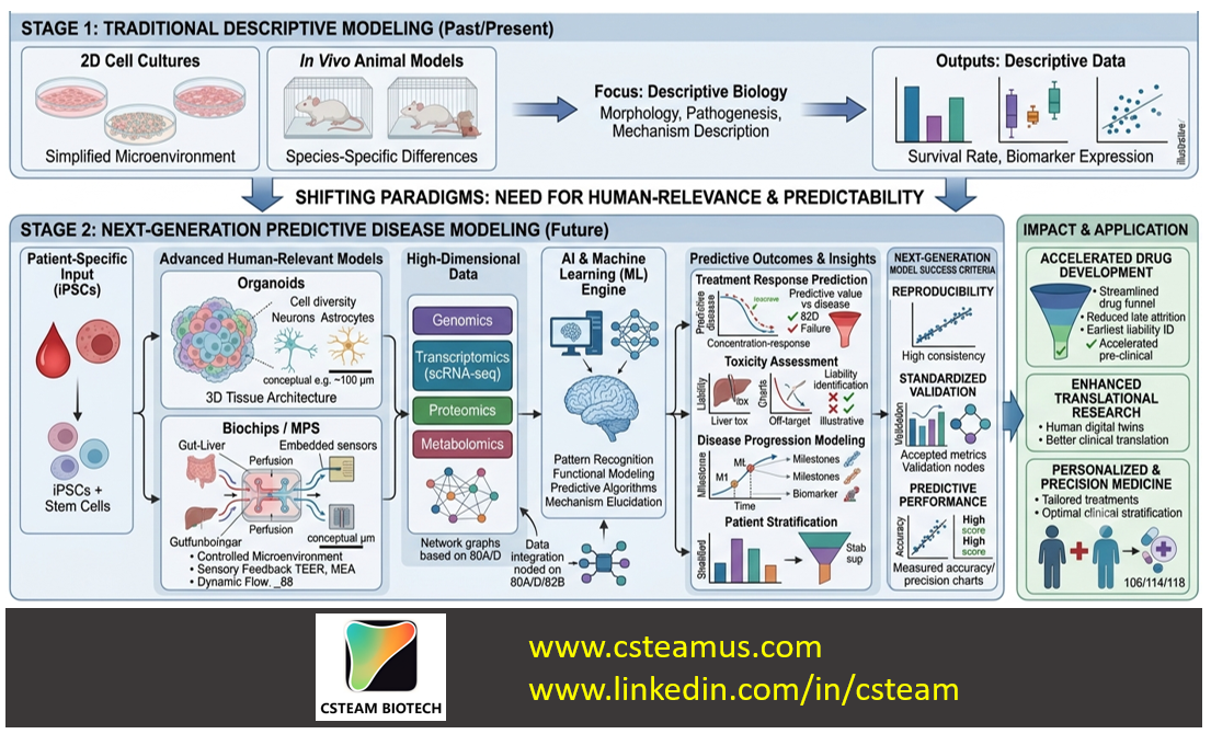 From Observation to Prediction: The Future of Disease Modeling