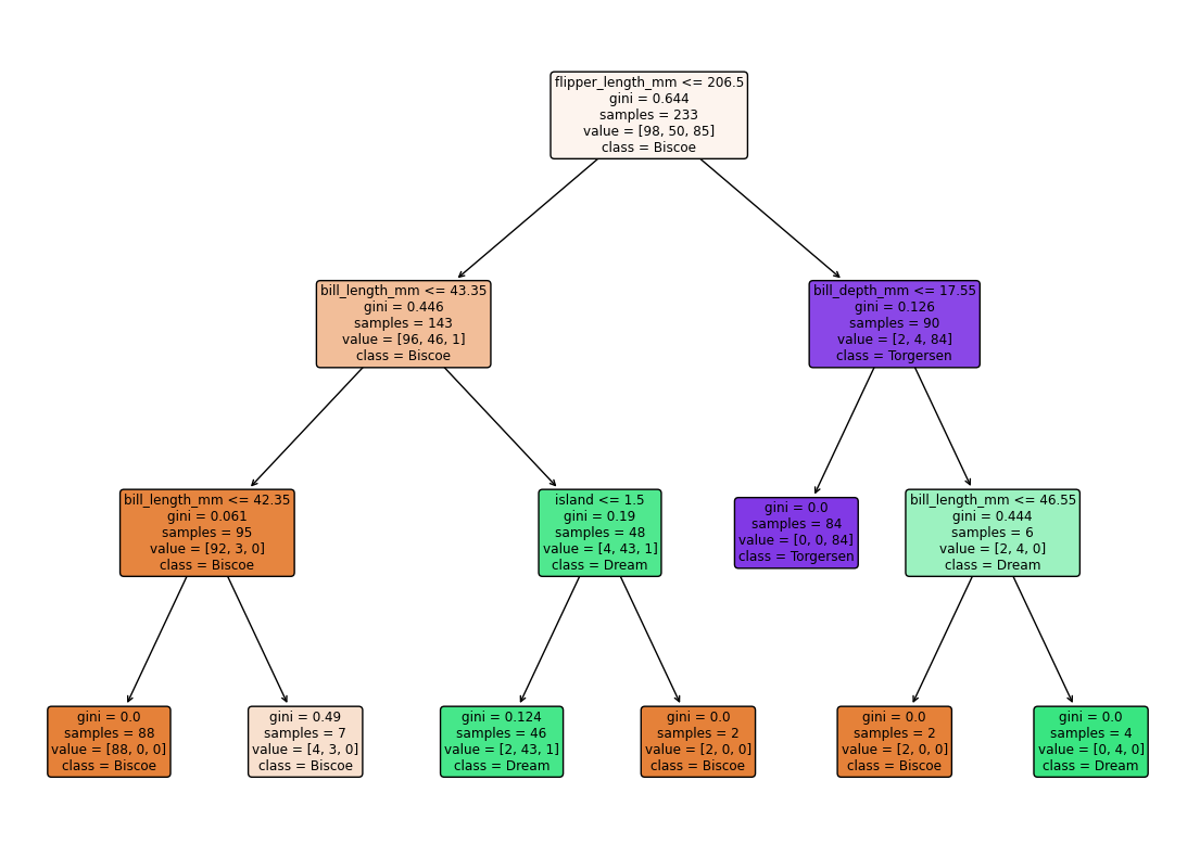 Why scikit-learn isn’t the Best for Visualizing Decision Trees: Meet ...