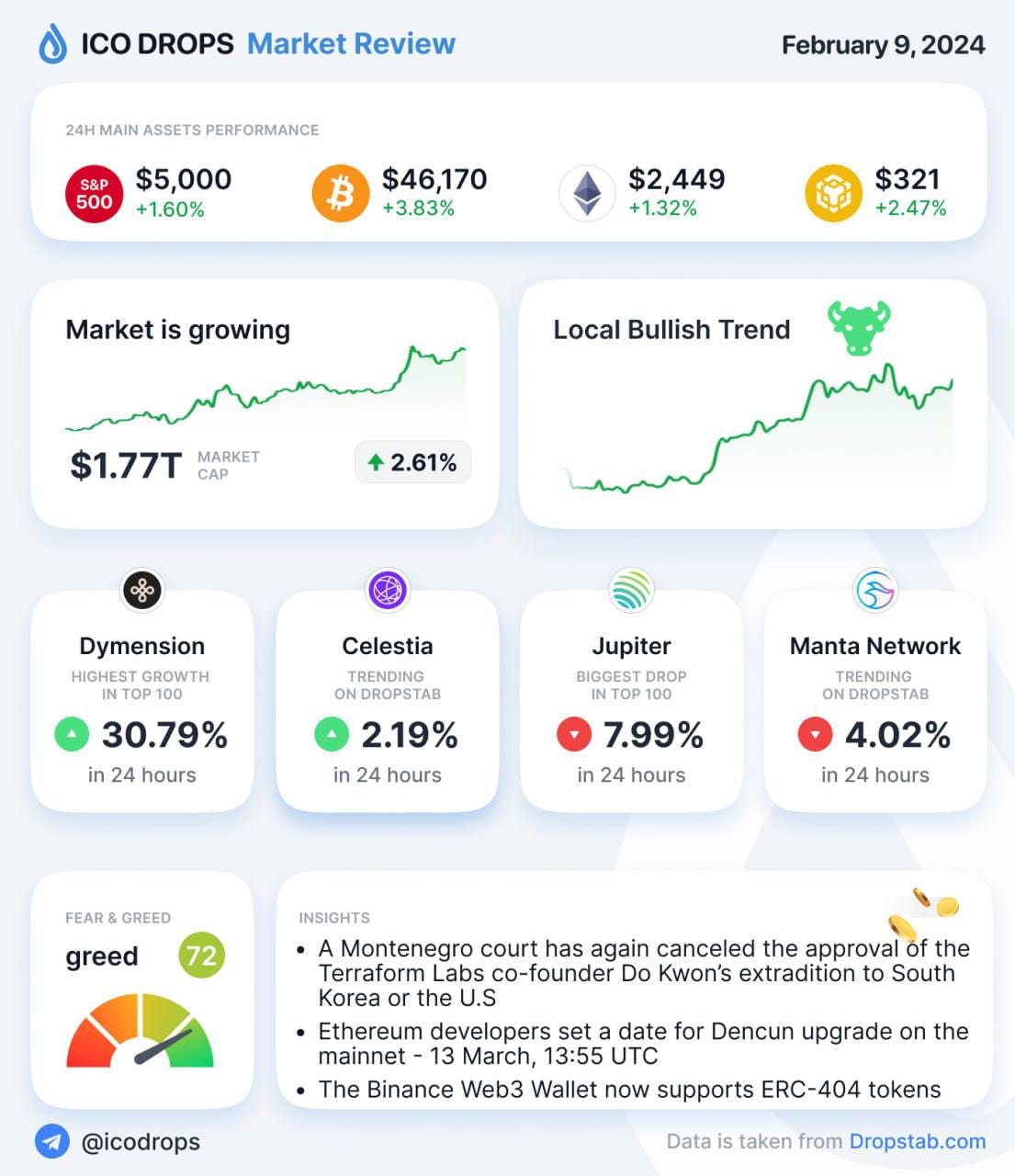 February 9, 2024 DropsTab Analytics by Kris Varley Feb, 2024 Medium
