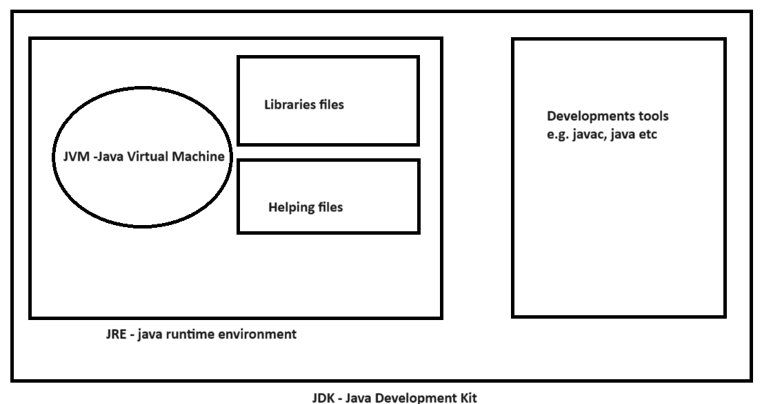 Java Environment setup - Learningwithsambit - Medium