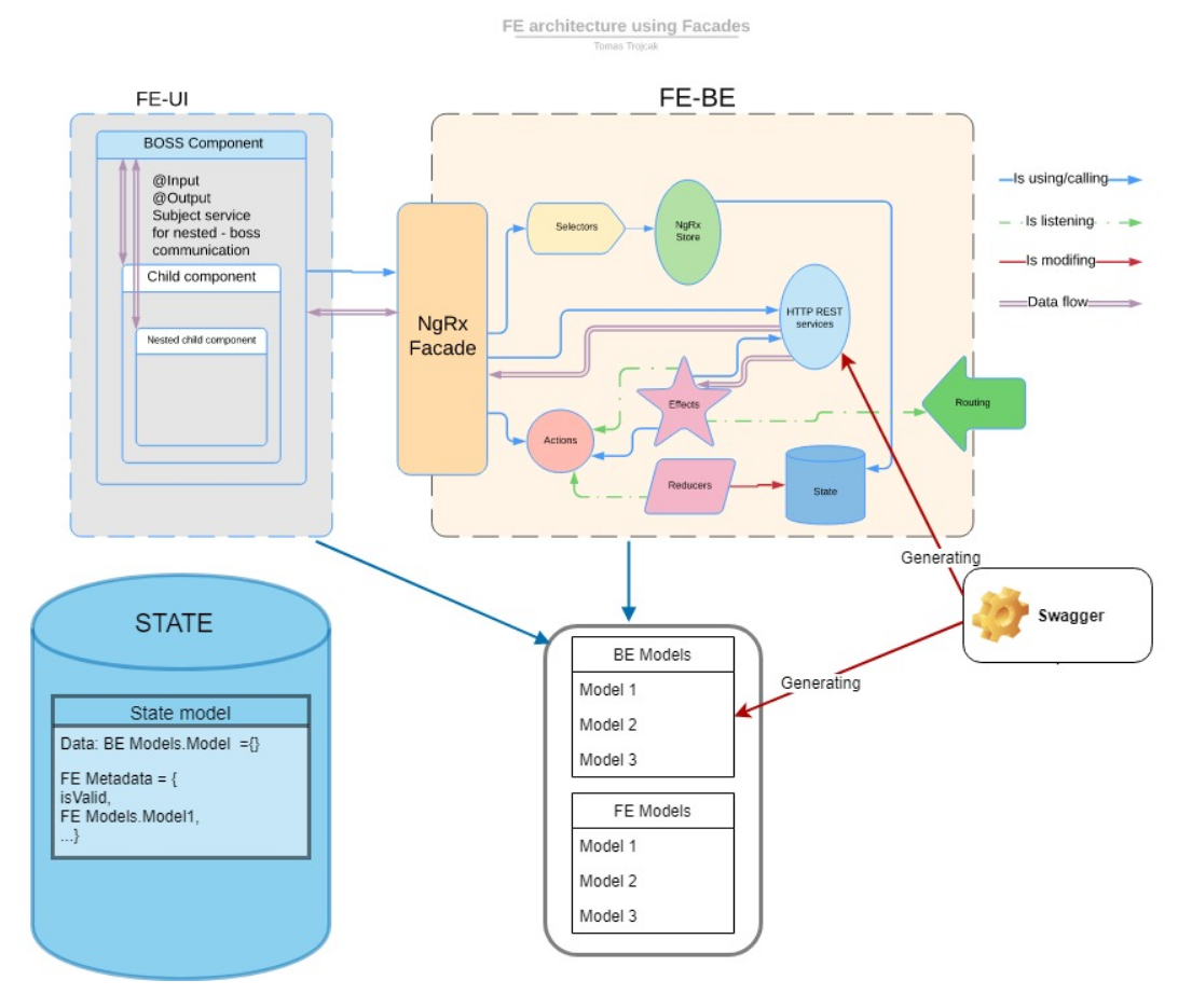 Angular and 3-tier architecture. You sure know some common issues, when ...