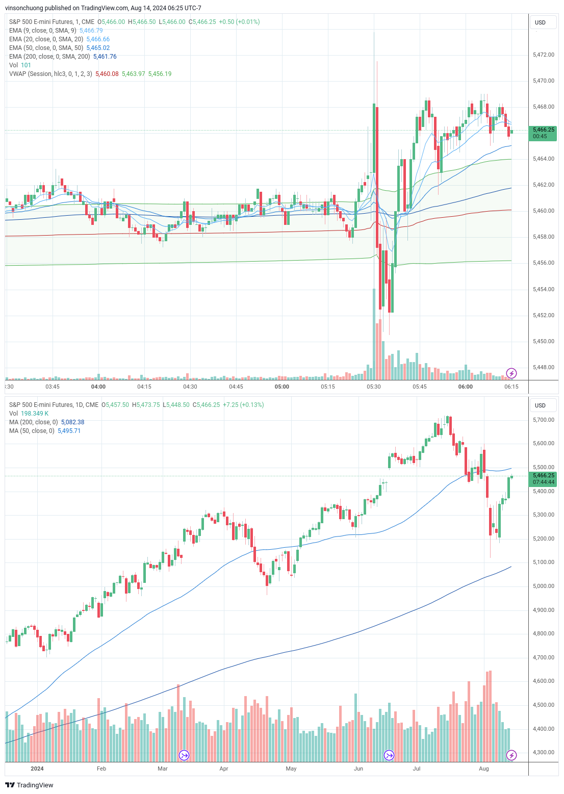 trading-journal-for-8-14-finding-income-medium