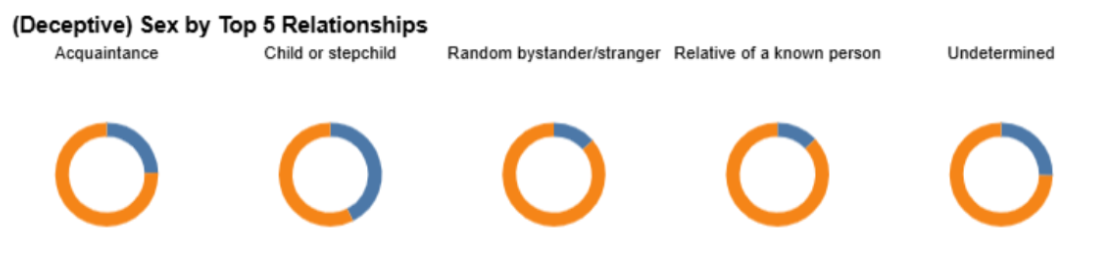 pie charts showing the offenders relationship to victims- the data is normalized