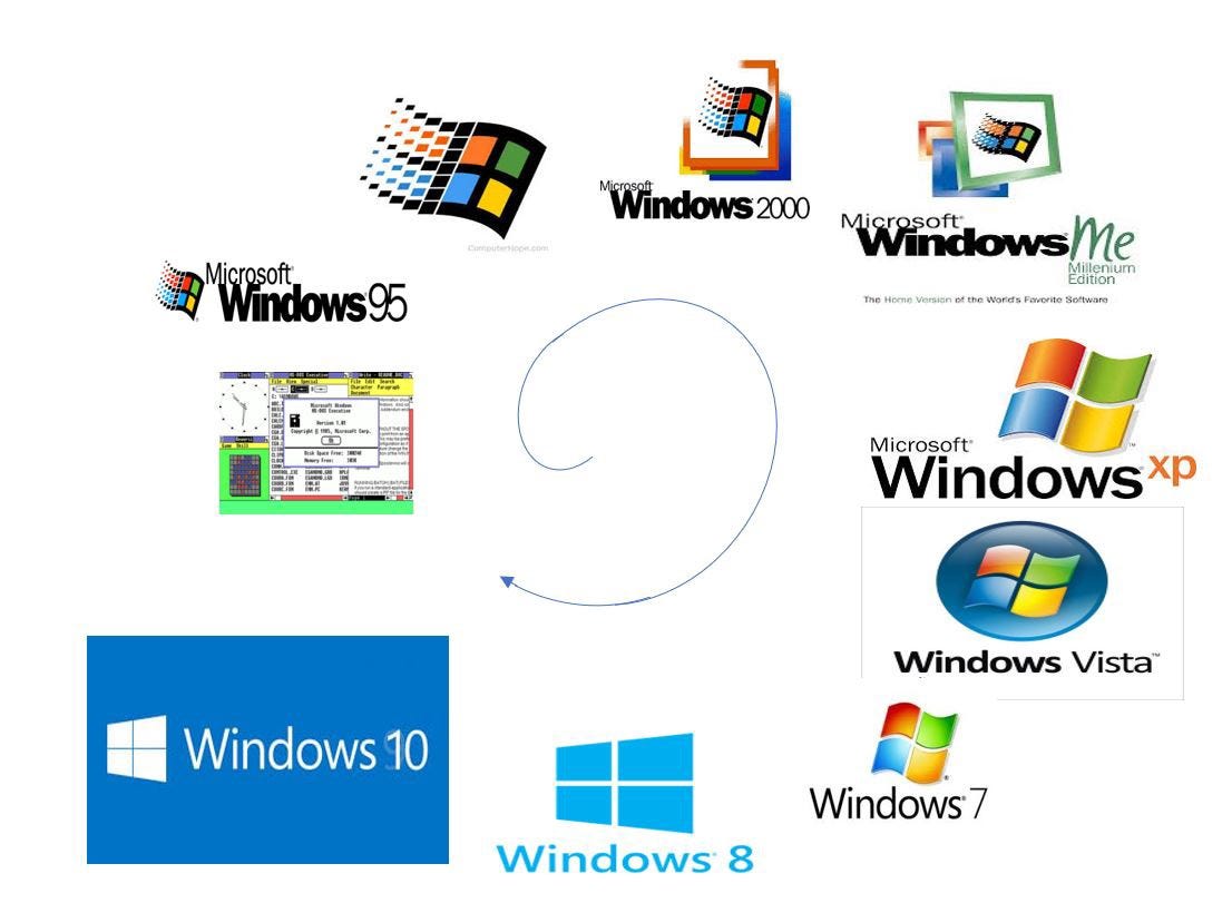 Evolution Of Windows Operating System, by Ravindugunarathna