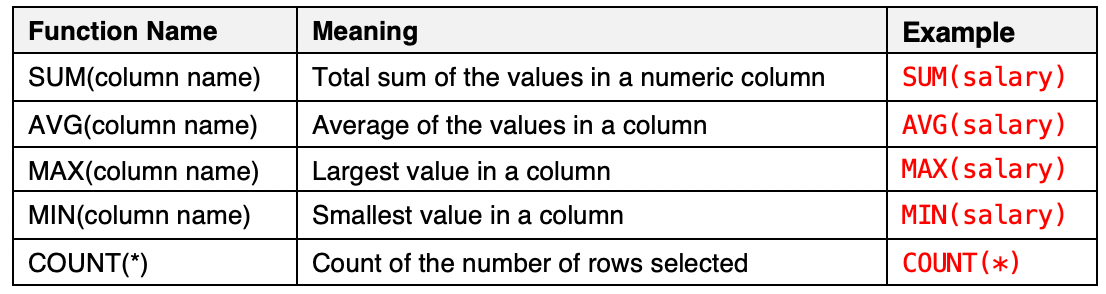 SQL Aggregate Functions. A look into SQL aggregate functions as… | by ...