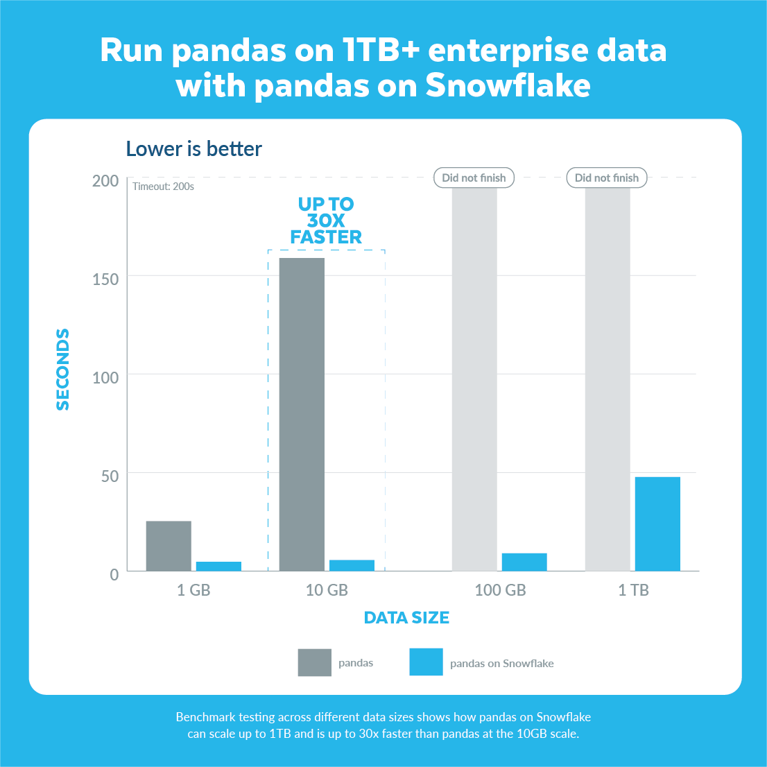 Turbocharge Your pandas Workloads with Snowpark: A Deep Dive into ...